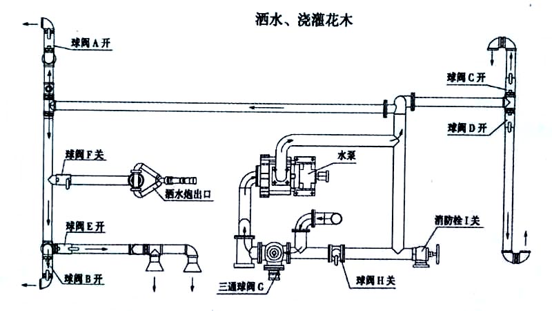 12方東風天錦霧炮灑水車噴灑、澆灌操作示意圖